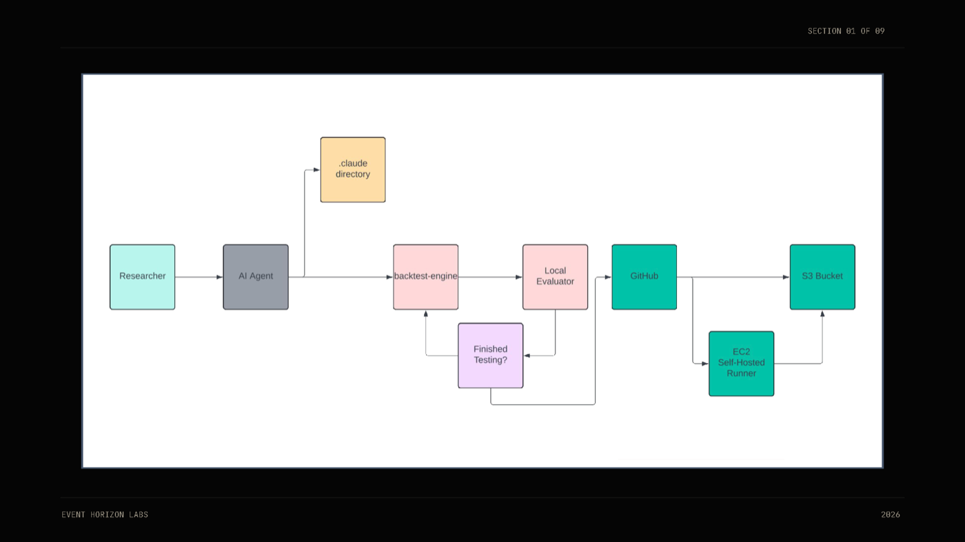 Pipeline: Researcher to AI agent (reads a .claude directory) to backtest-engine to local evaluator, looping on 'finished testing?', then GitHub, an EC2 self-hosted runner, and an S3 bucket.