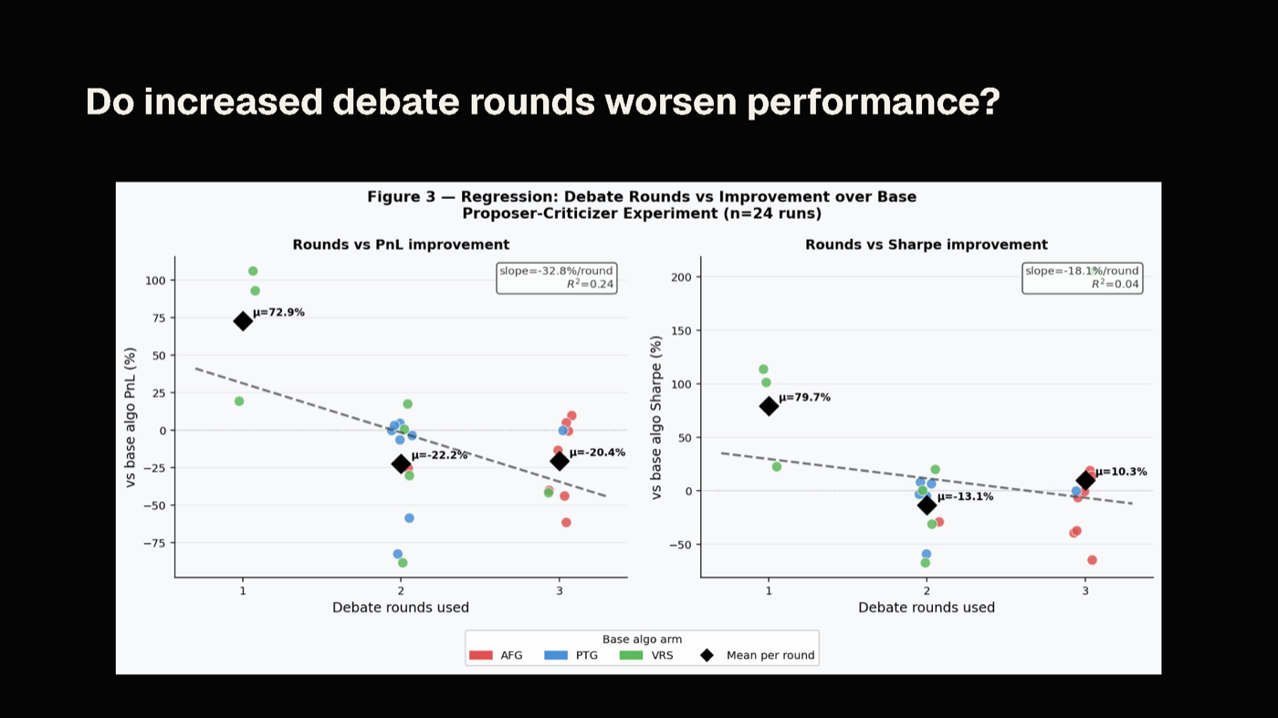 Two regression plots: debate rounds versus PnL and Sharpe improvement over base, both with downward slopes; round one averages far above zero, rounds two and three below.