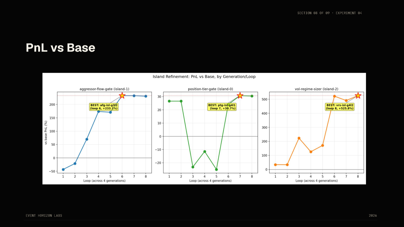 Three PnL-versus-base trajectories over eight loops for the aggressor-flow, position-tier, and vol-regime islands; each steps up after migration, peaking at +233%, +31%, and +526%.