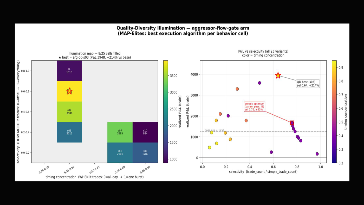 A MAP-Elites heatmap of best PnL per behavior cell beside a scatter of PnL versus selectivity colored by timing concentration; the best cell is marked at +214% over base.