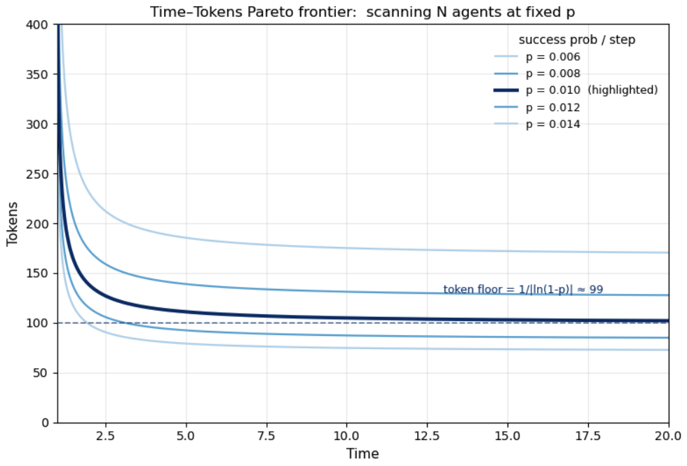 Time-tokens Pareto frontier for N agents searching at fixed success probability p; curves flatten to a token floor at 1 over |ln(1-p)|.