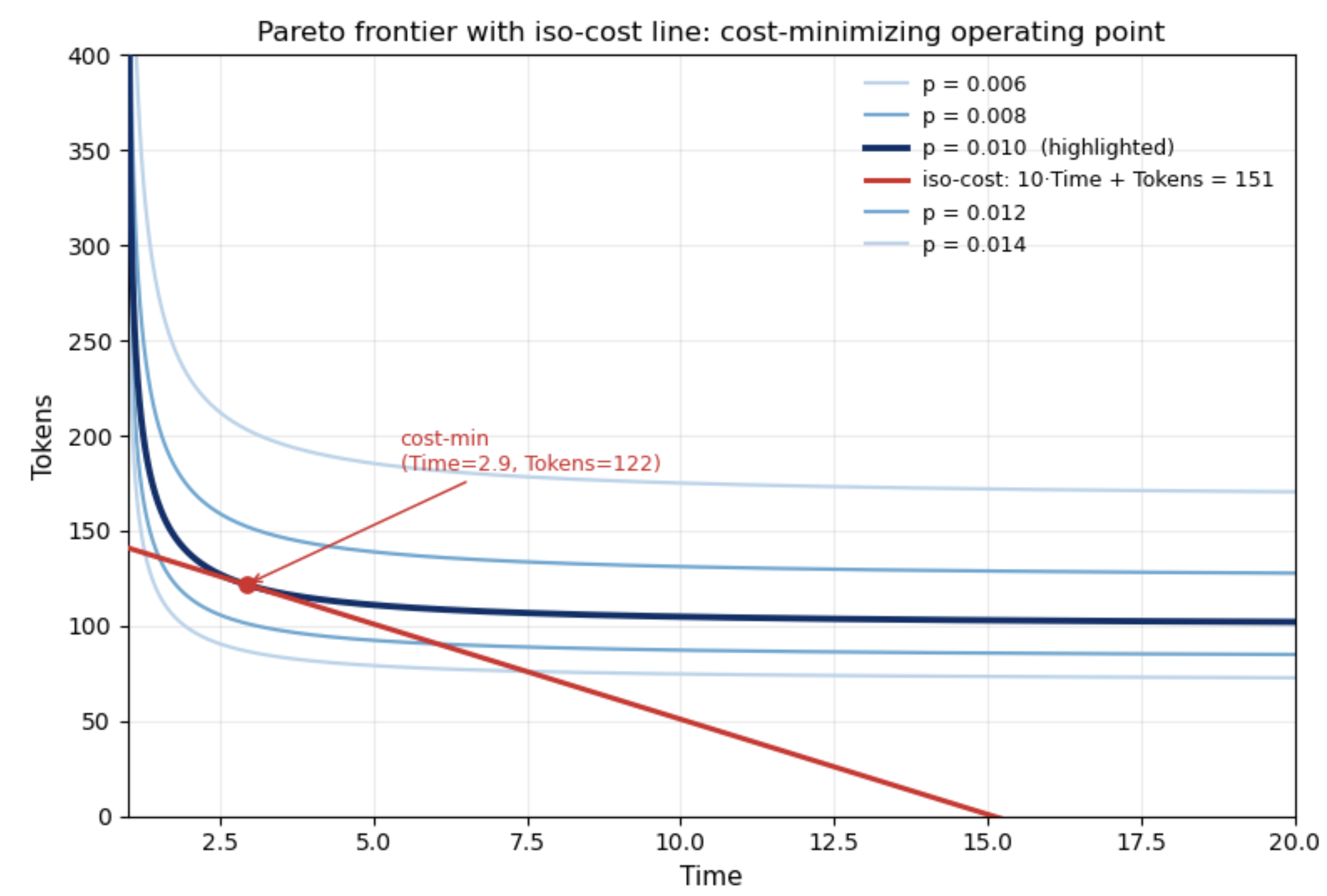 Frontier with an iso-cost line 10 Time plus Tokens equals 151 tangent to the curve at the cost-minimizing point Time 2.9, Tokens 122.