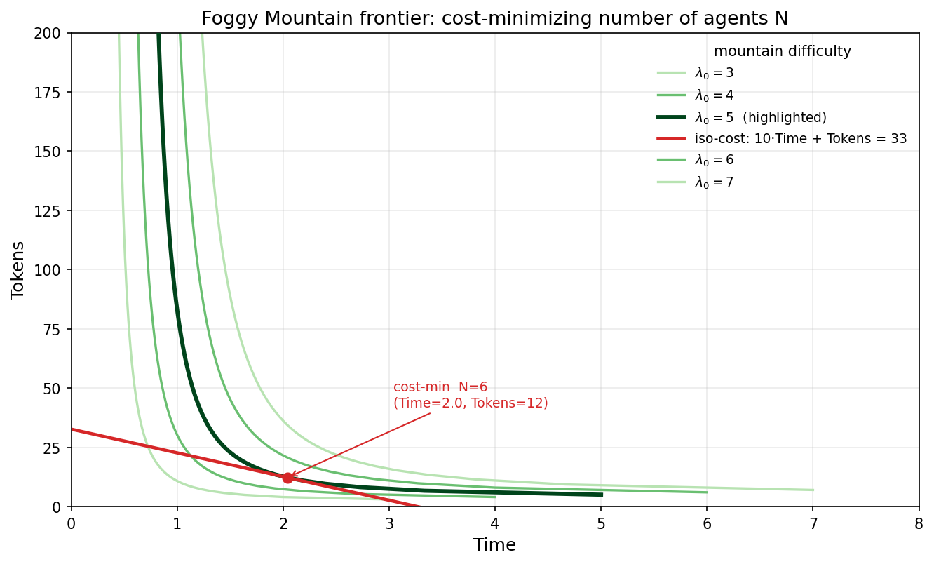 Foggy mountain cost-time frontier swept over difficulty lambda; iso-cost line tangent at N equals 6, Time 2.0, Tokens 12.