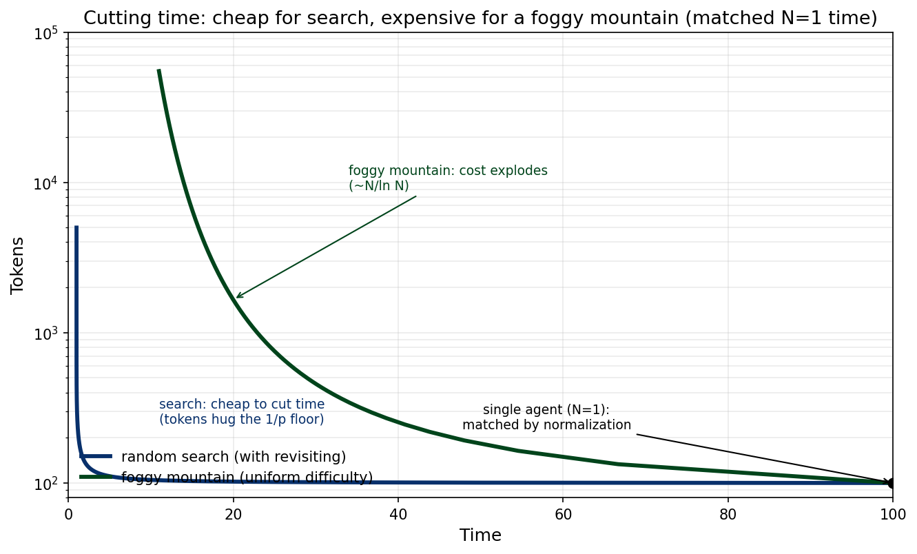 Log-scale comparison: search tokens hug the 1/p floor as time is cut, while foggy mountain cost explodes as N over ln N.